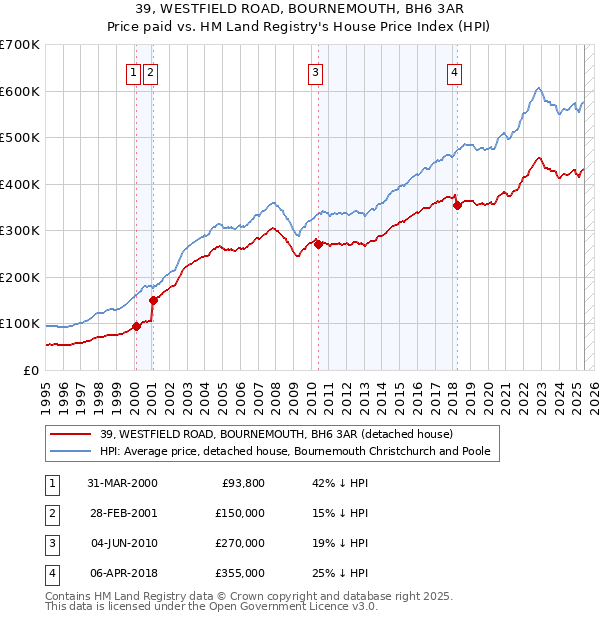 39, WESTFIELD ROAD, BOURNEMOUTH, BH6 3AR: Price paid vs HM Land Registry's House Price Index
