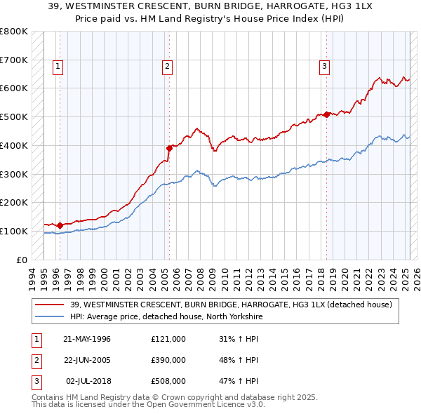 39, WESTMINSTER CRESCENT, BURN BRIDGE, HARROGATE, HG3 1LX: Price paid vs HM Land Registry's House Price Index