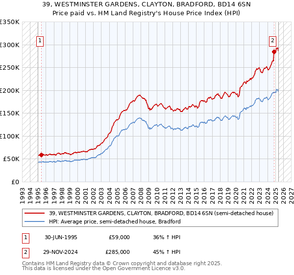 39, WESTMINSTER GARDENS, CLAYTON, BRADFORD, BD14 6SN: Price paid vs HM Land Registry's House Price Index