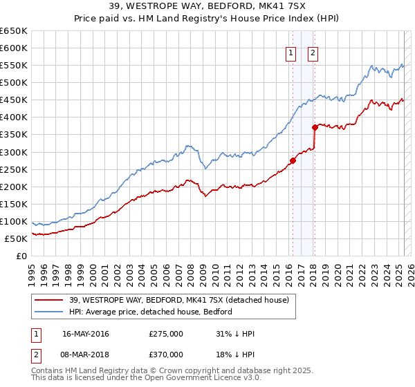 39, WESTROPE WAY, BEDFORD, MK41 7SX: Price paid vs HM Land Registry's House Price Index