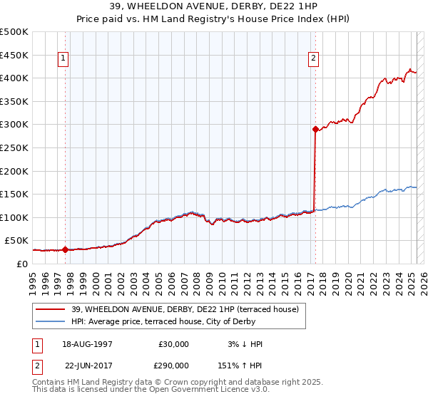 39, WHEELDON AVENUE, DERBY, DE22 1HP: Price paid vs HM Land Registry's House Price Index