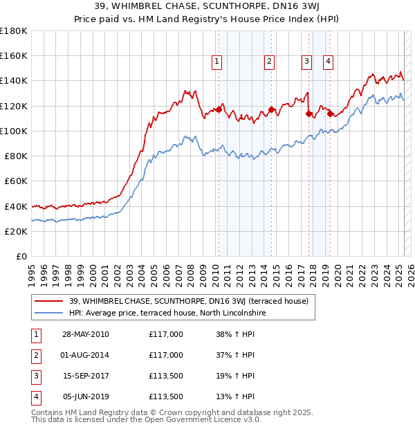 39, WHIMBREL CHASE, SCUNTHORPE, DN16 3WJ: Price paid vs HM Land Registry's House Price Index