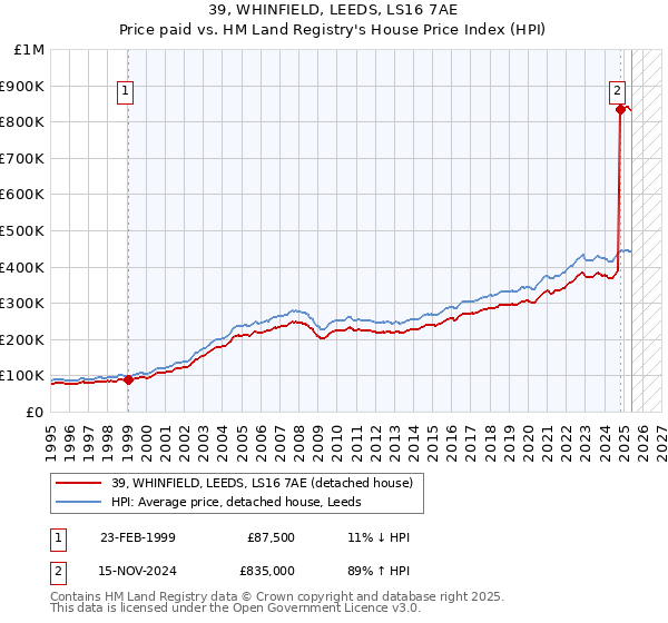 39, WHINFIELD, LEEDS, LS16 7AE: Price paid vs HM Land Registry's House Price Index