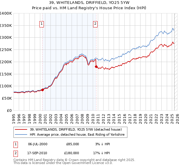 39, WHITELANDS, DRIFFIELD, YO25 5YW: Price paid vs HM Land Registry's House Price Index