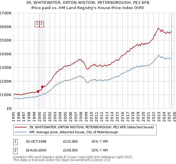 39, WHITEWATER, ORTON WISTOW, PETERBOROUGH, PE2 6FB: Price paid vs HM Land Registry's House Price Index