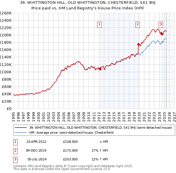 39, WHITTINGTON HILL, OLD WHITTINGTON, CHESTERFIELD, S41 9HJ: Price paid vs HM Land Registry's House Price Index
