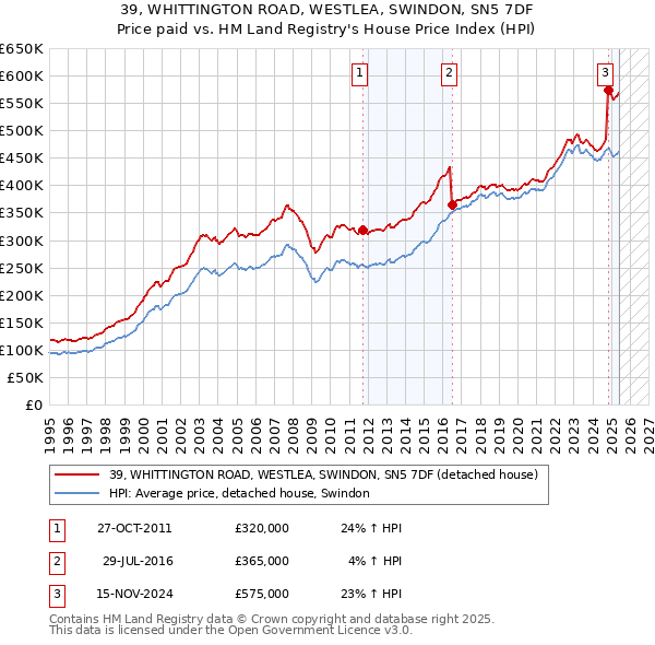 39, WHITTINGTON ROAD, WESTLEA, SWINDON, SN5 7DF: Price paid vs HM Land Registry's House Price Index