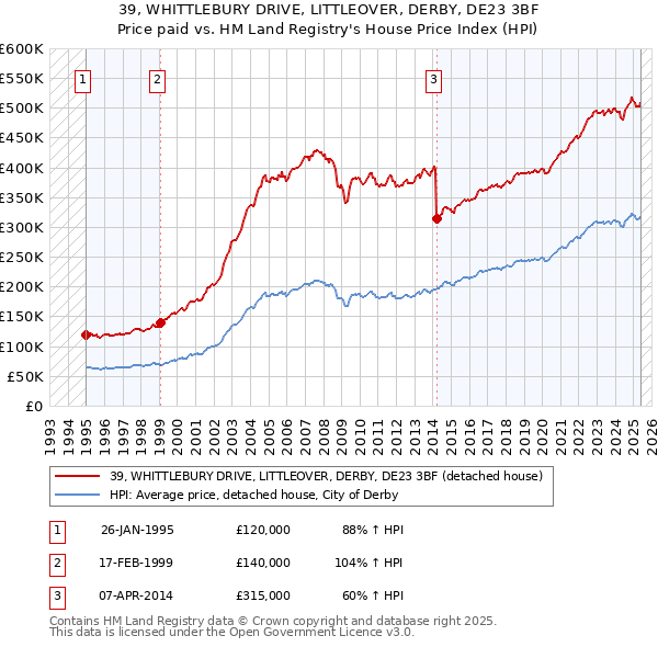 39, WHITTLEBURY DRIVE, LITTLEOVER, DERBY, DE23 3BF: Price paid vs HM Land Registry's House Price Index