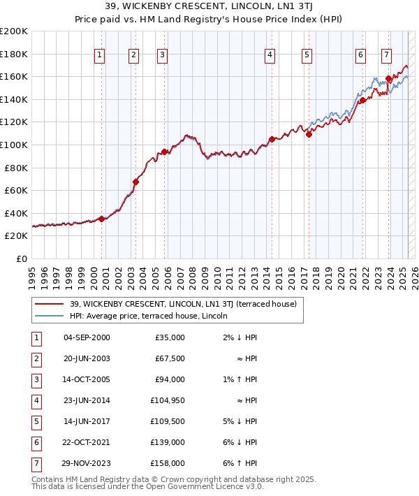 39, WICKENBY CRESCENT, LINCOLN, LN1 3TJ: Price paid vs HM Land Registry's House Price Index
