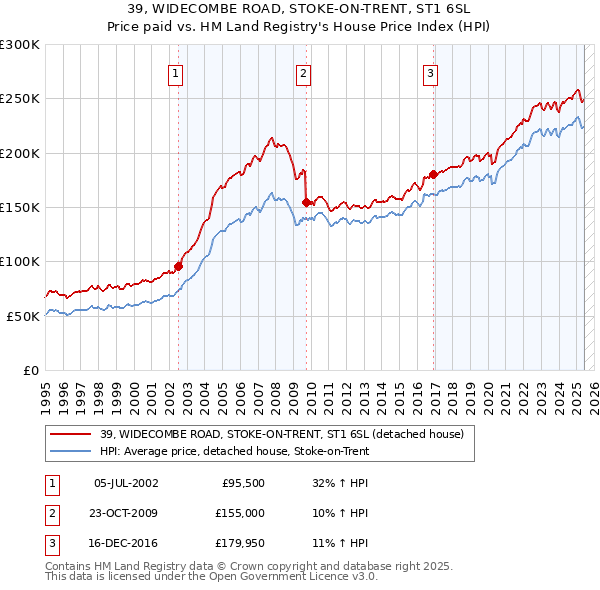 39, WIDECOMBE ROAD, STOKE-ON-TRENT, ST1 6SL: Price paid vs HM Land Registry's House Price Index