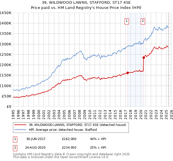 39, WILDWOOD LAWNS, STAFFORD, ST17 4SE: Price paid vs HM Land Registry's House Price Index