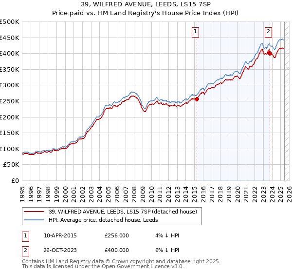 39, WILFRED AVENUE, LEEDS, LS15 7SP: Price paid vs HM Land Registry's House Price Index