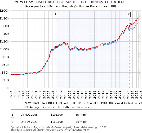 39, WILLIAM BRADFORD CLOSE, AUSTERFIELD, DONCASTER, DN10 6RB: Price paid vs HM Land Registry's House Price Index