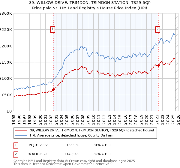 39, WILLOW DRIVE, TRIMDON, TRIMDON STATION, TS29 6QP: Price paid vs HM Land Registry's House Price Index