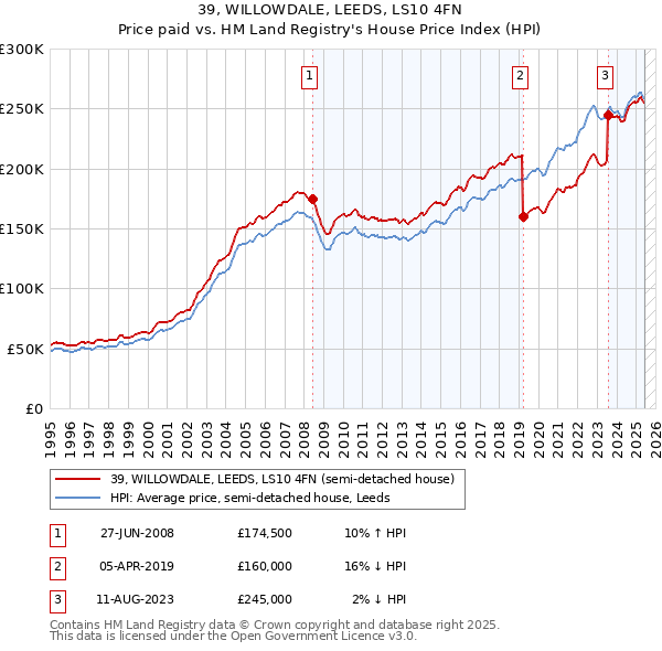 39, WILLOWDALE, LEEDS, LS10 4FN: Price paid vs HM Land Registry's House Price Index