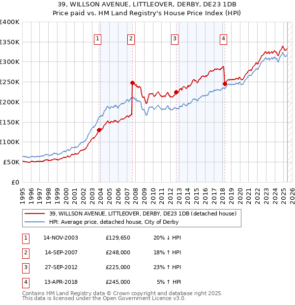 39, WILLSON AVENUE, LITTLEOVER, DERBY, DE23 1DB: Price paid vs HM Land Registry's House Price Index