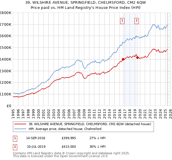 39, WILSHIRE AVENUE, SPRINGFIELD, CHELMSFORD, CM2 6QW: Price paid vs HM Land Registry's House Price Index
