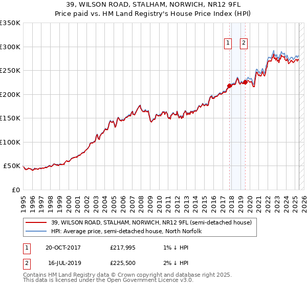 39, WILSON ROAD, STALHAM, NORWICH, NR12 9FL: Price paid vs HM Land Registry's House Price Index