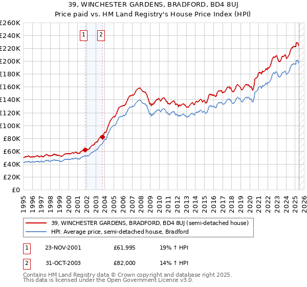 39, WINCHESTER GARDENS, BRADFORD, BD4 8UJ: Price paid vs HM Land Registry's House Price Index