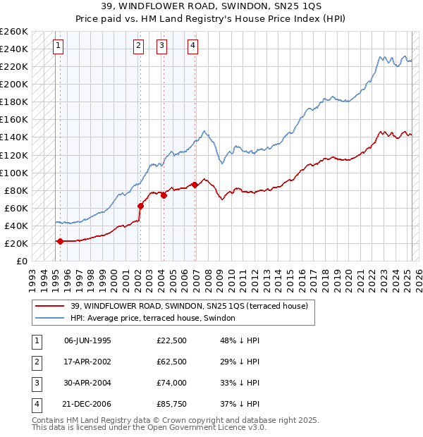 39, WINDFLOWER ROAD, SWINDON, SN25 1QS: Price paid vs HM Land Registry's House Price Index