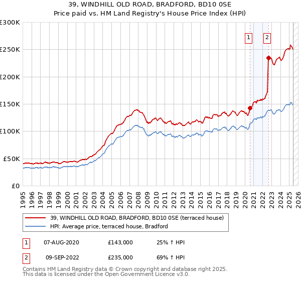 39, WINDHILL OLD ROAD, BRADFORD, BD10 0SE: Price paid vs HM Land Registry's House Price Index