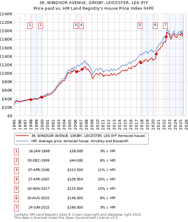 39, WINDSOR AVENUE, GROBY, LEICESTER, LE6 0YF: Price paid vs HM Land Registry's House Price Index