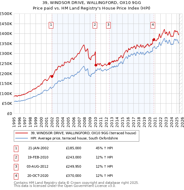 39, WINDSOR DRIVE, WALLINGFORD, OX10 9GG: Price paid vs HM Land Registry's House Price Index