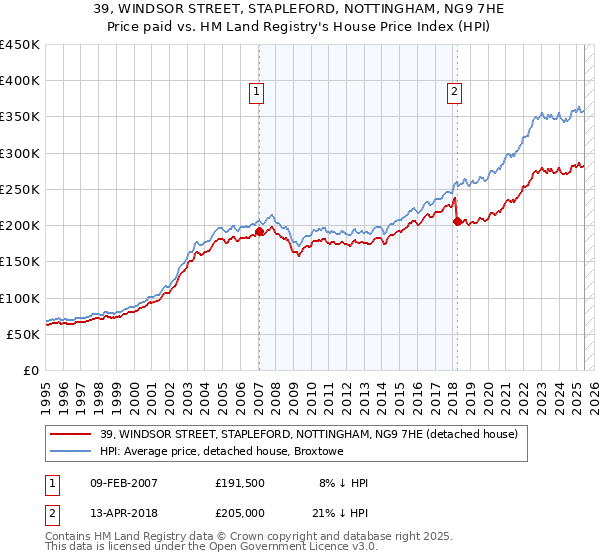 39, WINDSOR STREET, STAPLEFORD, NOTTINGHAM, NG9 7HE: Price paid vs HM Land Registry's House Price Index