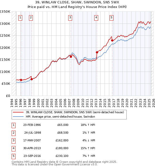 39, WINLAW CLOSE, SHAW, SWINDON, SN5 5WX: Price paid vs HM Land Registry's House Price Index