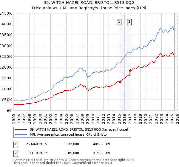 39, WITCH HAZEL ROAD, BRISTOL, BS13 0QG: Price paid vs HM Land Registry's House Price Index
