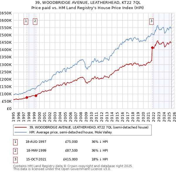 39, WOODBRIDGE AVENUE, LEATHERHEAD, KT22 7QL: Price paid vs HM Land Registry's House Price Index