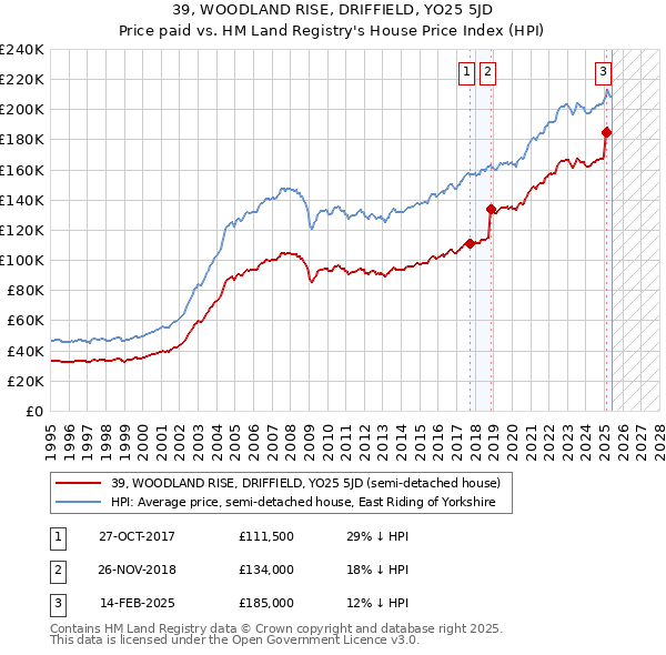 39, WOODLAND RISE, DRIFFIELD, YO25 5JD: Price paid vs HM Land Registry's House Price Index