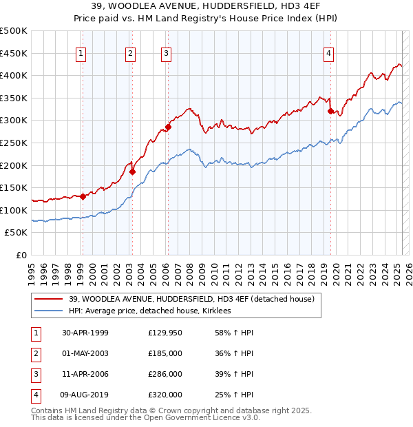 39, WOODLEA AVENUE, HUDDERSFIELD, HD3 4EF: Price paid vs HM Land Registry's House Price Index