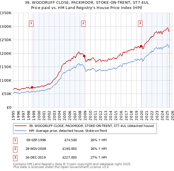 39, WOODRUFF CLOSE, PACKMOOR, STOKE-ON-TRENT, ST7 4UL: Price paid vs HM Land Registry's House Price Index