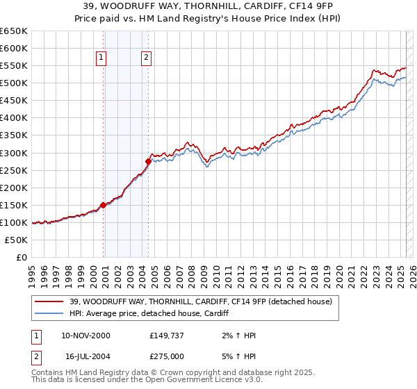 39, WOODRUFF WAY, THORNHILL, CARDIFF, CF14 9FP: Price paid vs HM Land Registry's House Price Index