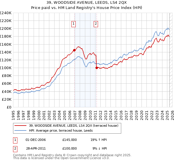39, WOODSIDE AVENUE, LEEDS, LS4 2QX: Price paid vs HM Land Registry's House Price Index