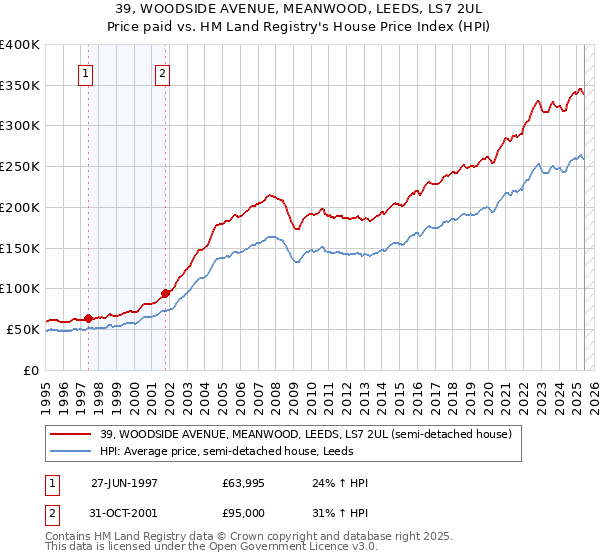 39, WOODSIDE AVENUE, MEANWOOD, LEEDS, LS7 2UL: Price paid vs HM Land Registry's House Price Index