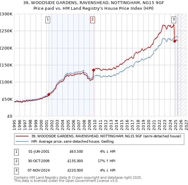 39, WOODSIDE GARDENS, RAVENSHEAD, NOTTINGHAM, NG15 9GF: Price paid vs HM Land Registry's House Price Index