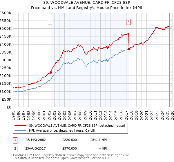 39, WOODVALE AVENUE, CARDIFF, CF23 6SP: Price paid vs HM Land Registry's House Price Index