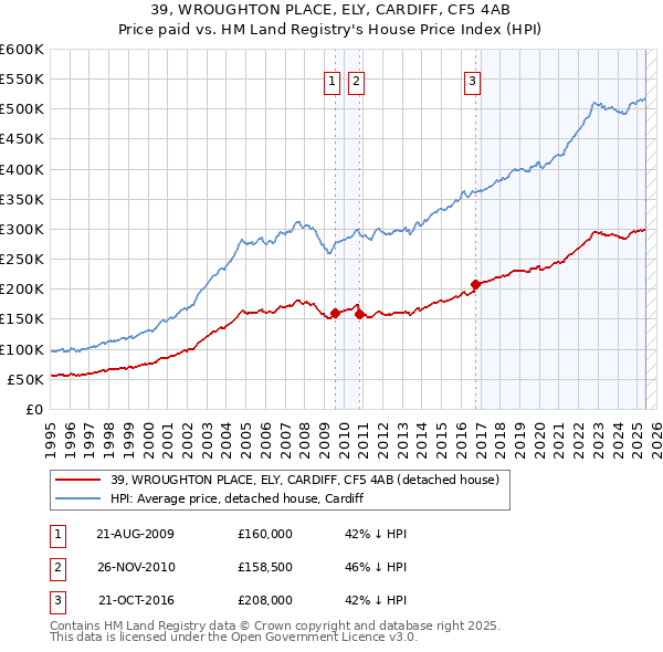 39, WROUGHTON PLACE, ELY, CARDIFF, CF5 4AB: Price paid vs HM Land Registry's House Price Index