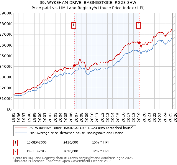 39, WYKEHAM DRIVE, BASINGSTOKE, RG23 8HW: Price paid vs HM Land Registry's House Price Index
