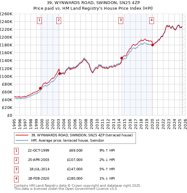 39, WYNWARDS ROAD, SWINDON, SN25 4ZP: Price paid vs HM Land Registry's House Price Index
