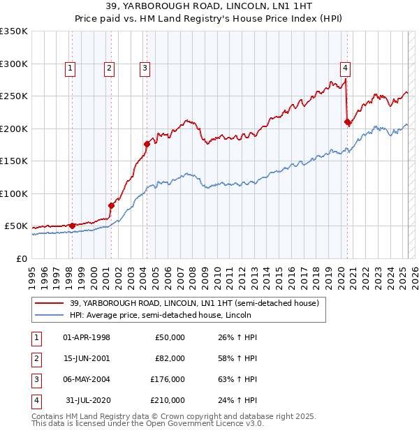 39, YARBOROUGH ROAD, LINCOLN, LN1 1HT: Price paid vs HM Land Registry's House Price Index
