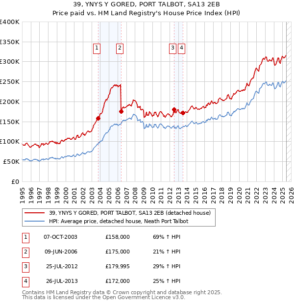 39, YNYS Y GORED, PORT TALBOT, SA13 2EB: Price paid vs HM Land Registry's House Price Index