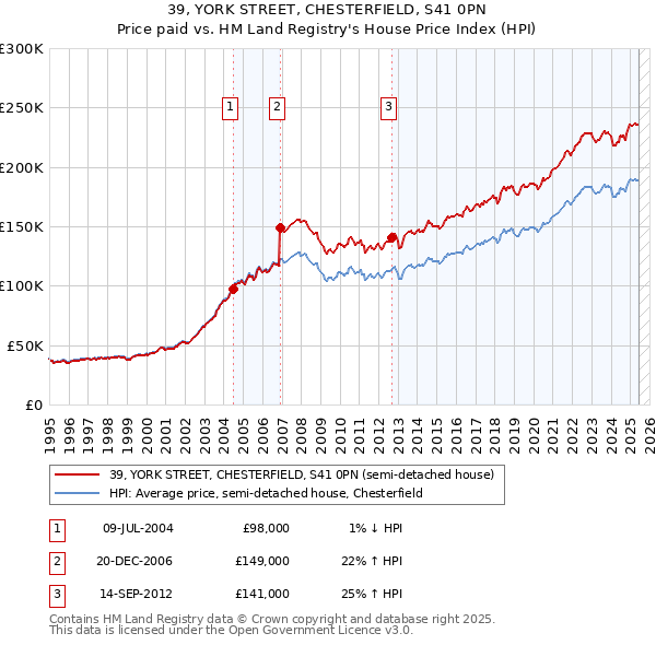 39, YORK STREET, CHESTERFIELD, S41 0PN: Price paid vs HM Land Registry's House Price Index