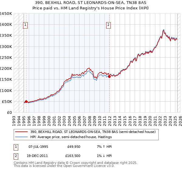 390, BEXHILL ROAD, ST LEONARDS-ON-SEA, TN38 8AS: Price paid vs HM Land Registry's House Price Index
