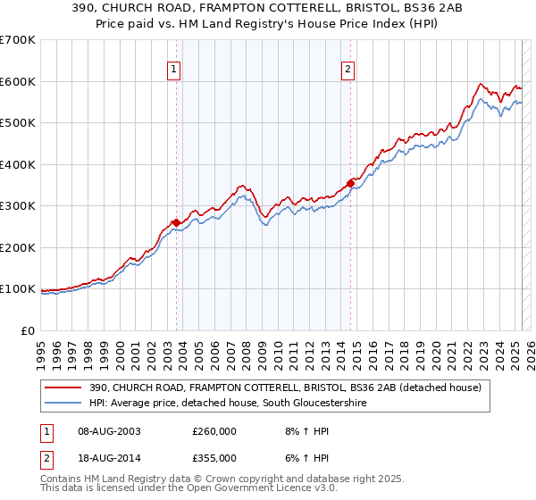 390, CHURCH ROAD, FRAMPTON COTTERELL, BRISTOL, BS36 2AB: Price paid vs HM Land Registry's House Price Index