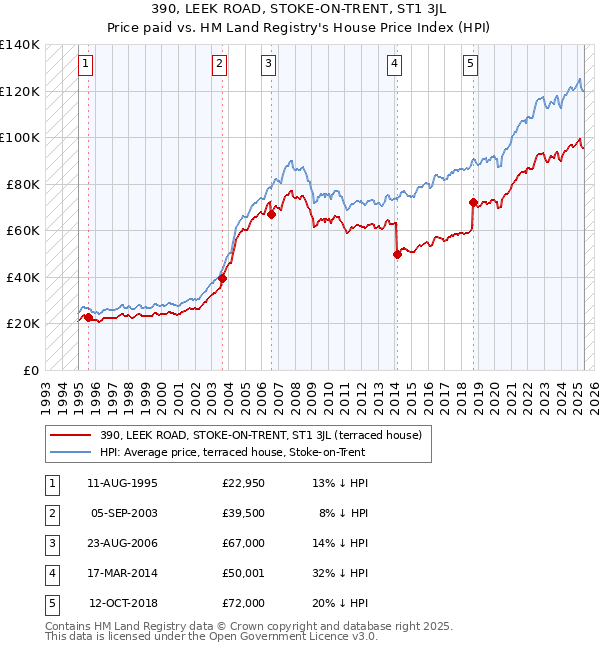390, LEEK ROAD, STOKE-ON-TRENT, ST1 3JL: Price paid vs HM Land Registry's House Price Index