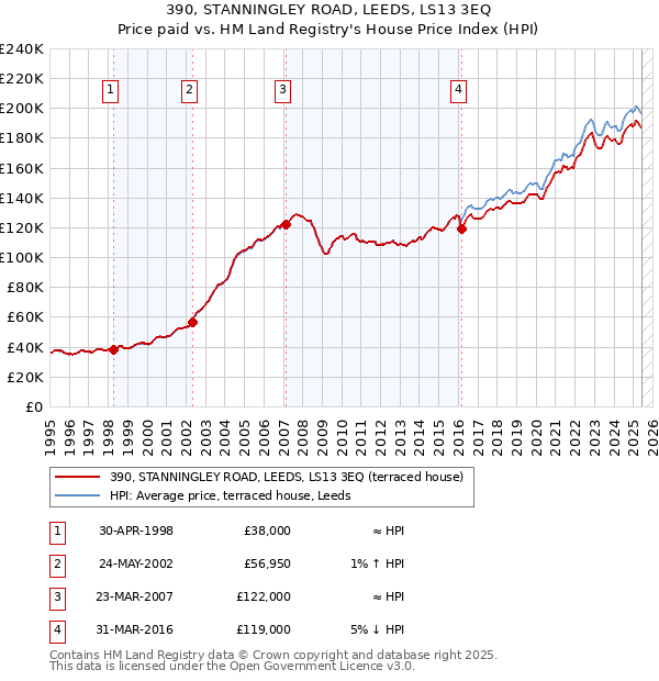 390, STANNINGLEY ROAD, LEEDS, LS13 3EQ: Price paid vs HM Land Registry's House Price Index
