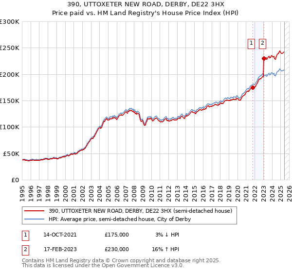 390, UTTOXETER NEW ROAD, DERBY, DE22 3HX: Price paid vs HM Land Registry's House Price Index